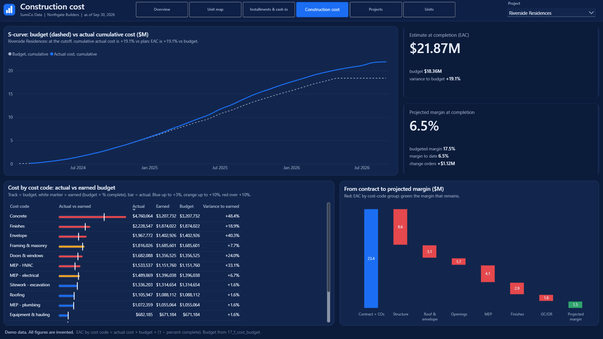 Construction cost page: S-curve of budget against actual cost, cost by cost code, waterfall from contract to projected margin
