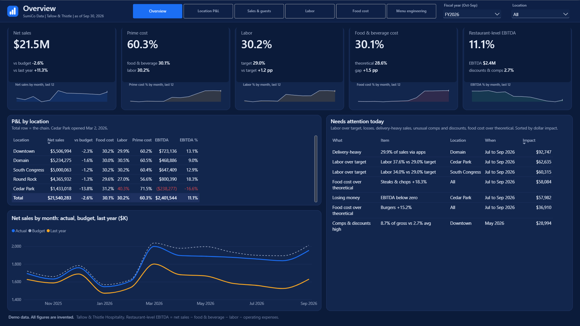 Overview page: net sales, prime cost, labor, food and beverage cost and restaurant-level EBITDA, P&L by location and a needs-attention list
