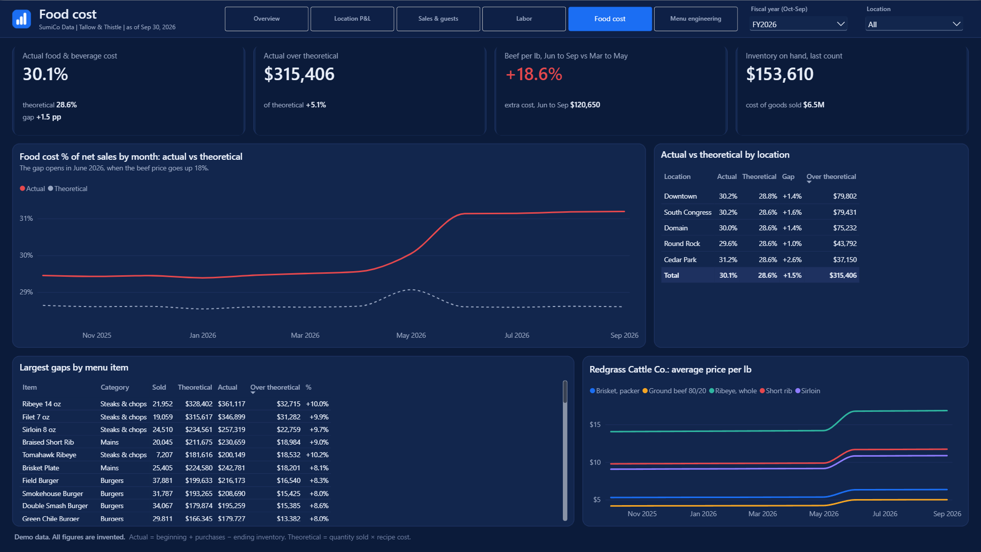 Food cost page: actual against theoretical food cost by month, the largest gaps by menu item and the beef price per pound