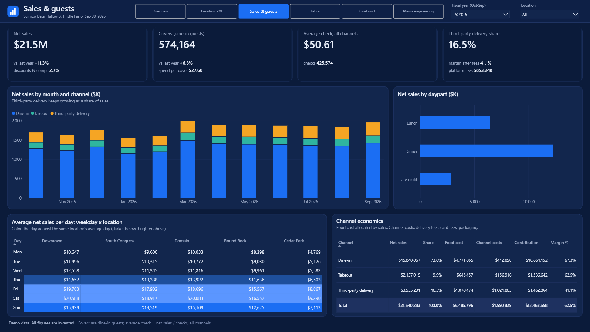 Sales and guests page: net sales by month and channel, daypart, weekday by location and channel economics