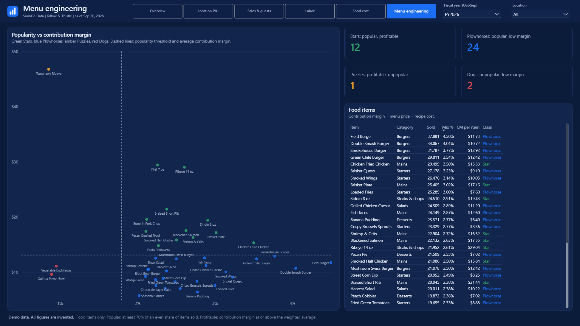 Menu engineering page: every dish plotted by popularity and contribution margin, classed as star, plowhorse, puzzle or dog