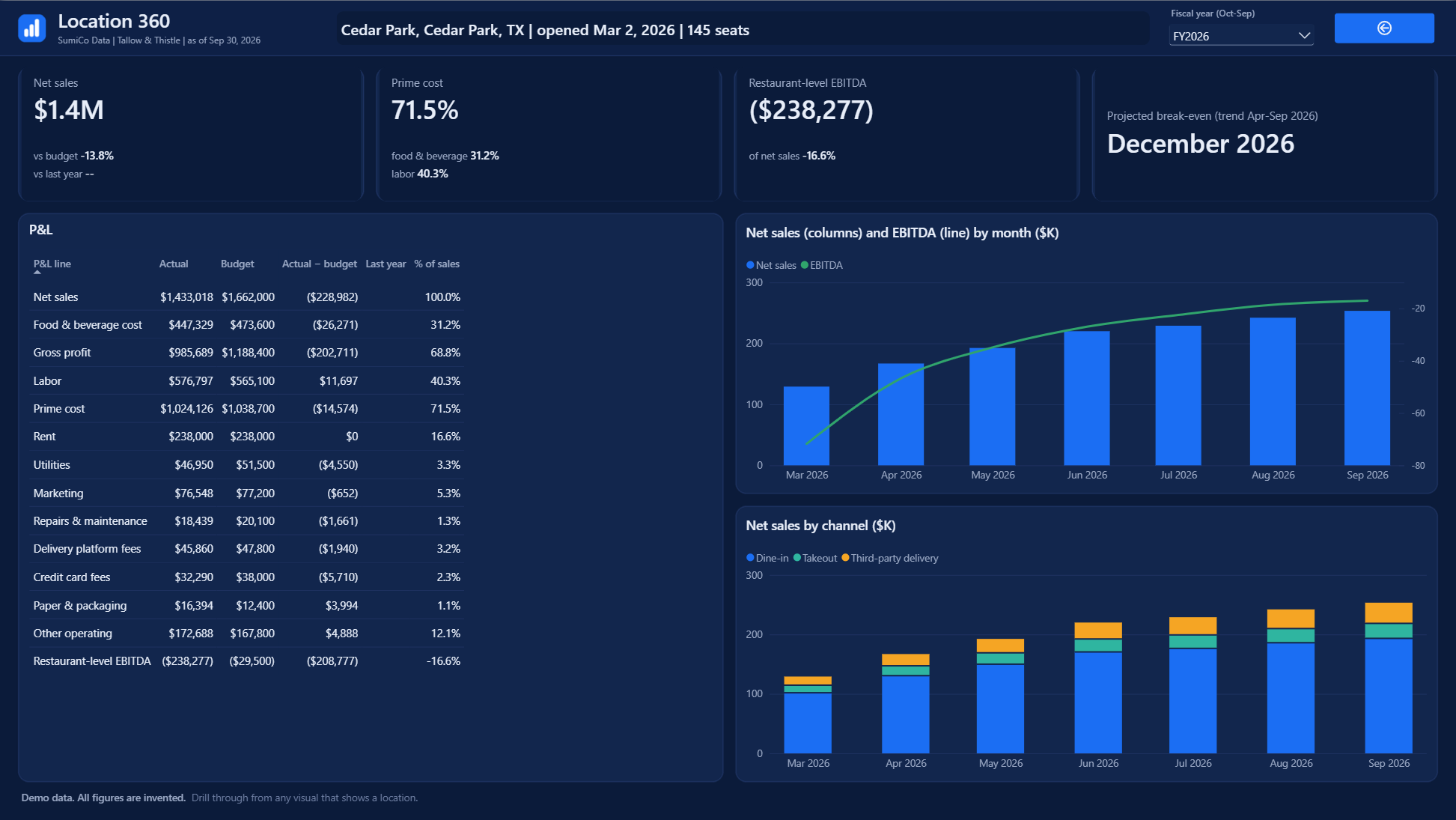 Location 360 page for Cedar Park: P&L against budget, sales and EBITDA by month and a projected break-even in December 2026
